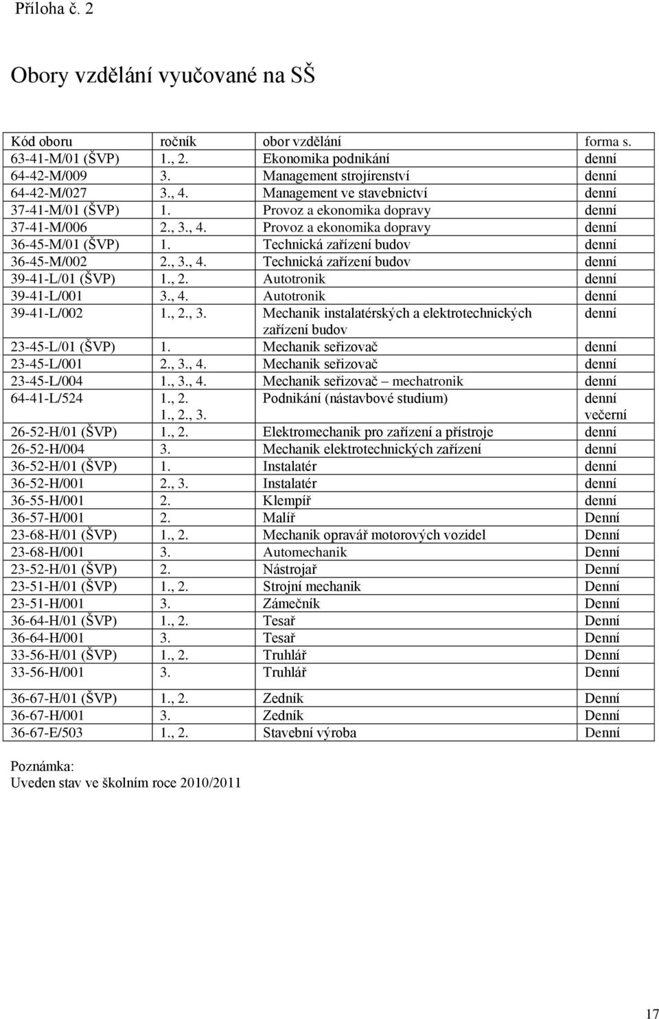 Technická zařízení budov denní 36-45-M/002 2., 3., 4. Technická zařízení budov denní 39-41-L/01 (ŠVP) 1., 2. Autotronik denní 39-41-L/001 3., 4. Autotronik denní 39-41-L/002 1., 2., 3. Mechanik instalatérských a elektrotechnických denní zařízení budov 23-45-L/01 (ŠVP) 1.