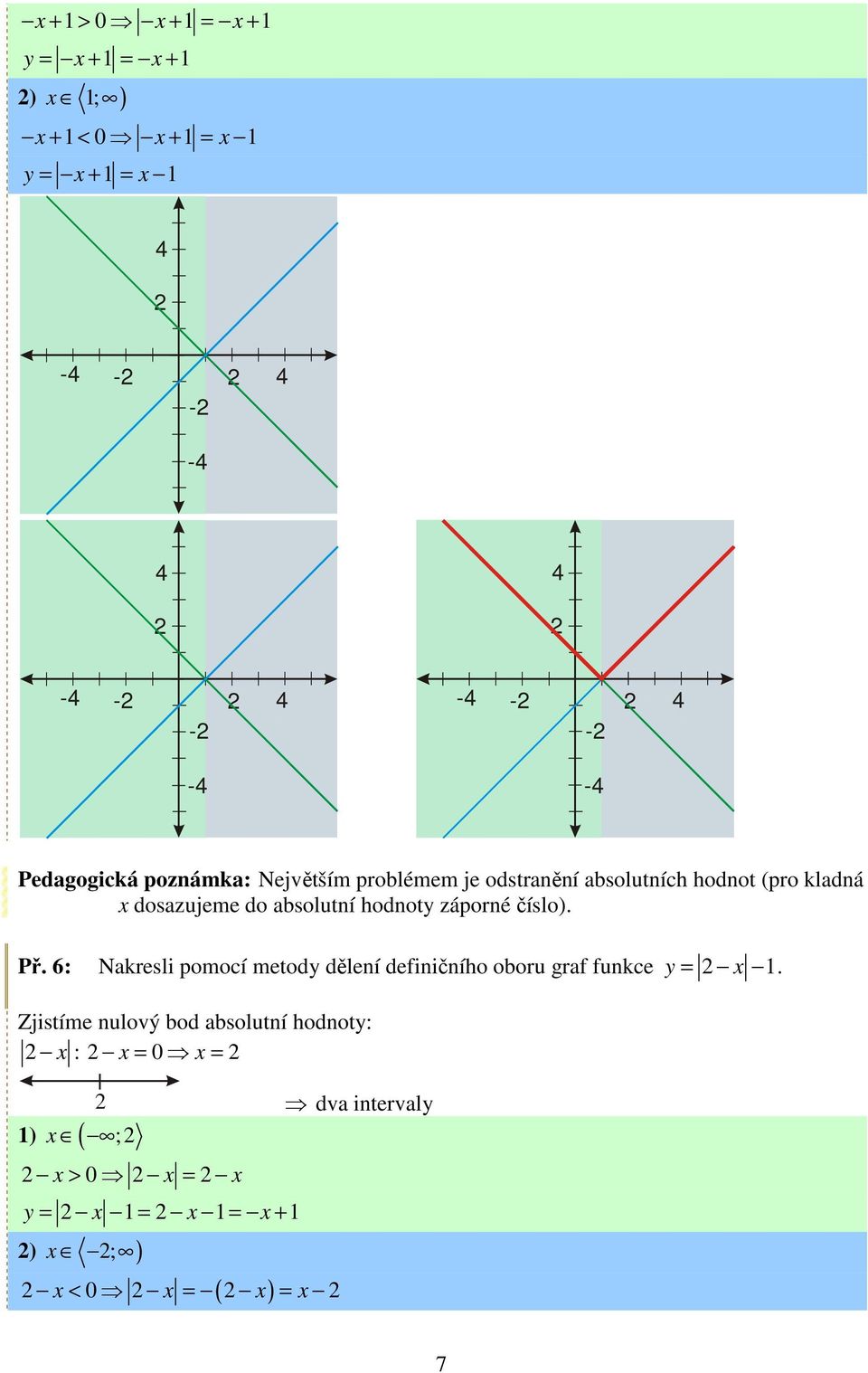 hodnoty záporné číslo). Př. 6: Nakresli pomocí metody dělení definičního oboru graf funkce y = x 1.