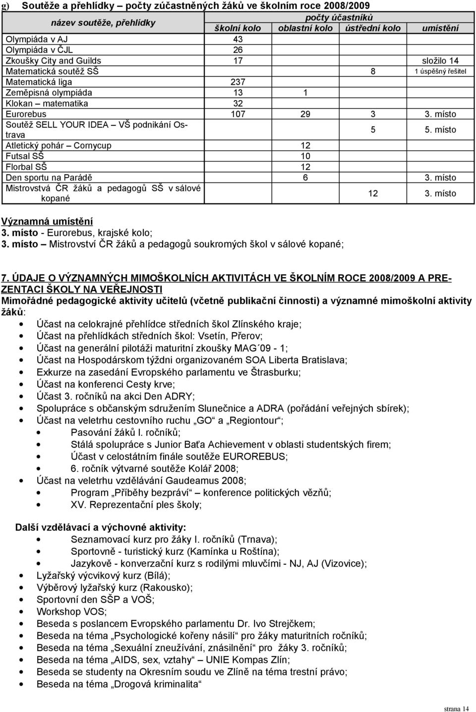 školní kolo 43 6 7 37 3 3 7 počty účastníků oblastní kolo ústřední kolo umístění složilo 4 8 úspěšný řešitel 3 3. místo 5 5. místo 9 6 3. místo 3. místo Významná umístění 3.