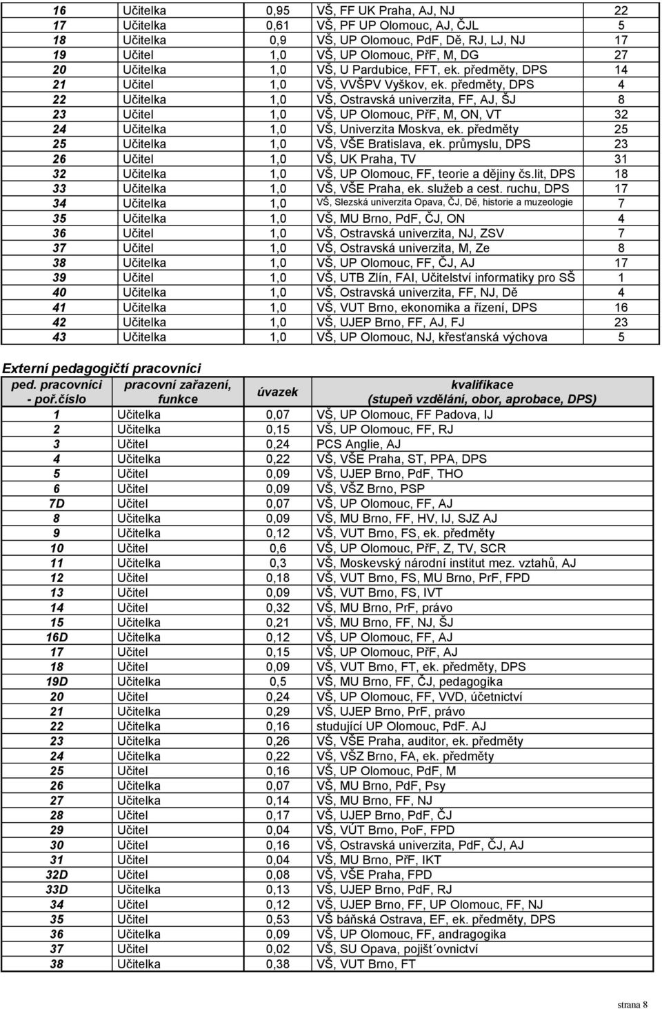 průmyslu, DPS VŠ, UK Praha, TV VŠ, UP Olomouc, FF, teorie a dějiny čs.lit, DPS VŠ, VŠE Praha, ek. služeb a cest.