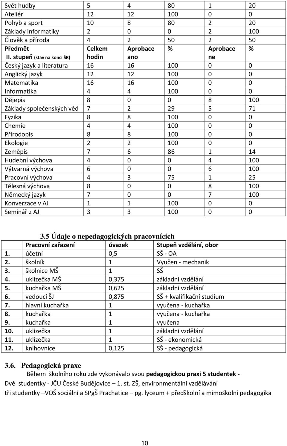 věd 7 2 29 5 71 Fyzika 8 8 100 0 0 Chemie 4 4 100 0 0 Přírodopis 8 8 100 0 0 Ekologie 2 2 100 0 0 Zeměpis 7 6 86 1 14 Hudební výchova 4 0 0 4 100 Výtvarná výchova 6 0 0 6 100 Pracovní výchova 4 3 75