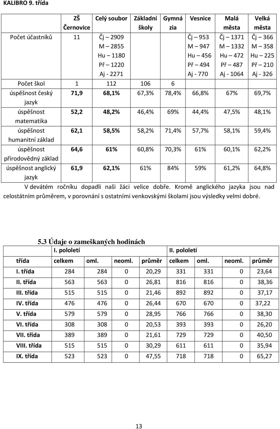 humanitní základ úspěšnost přírodovědný základ úspěšnost anglický jazyk Vesnice Čj 953 M 947 Hu 456 Př 494 Aj - 770 Malá města Čj 1371 M 1332 Hu 472 Př 487 Aj - 1064 Velká města Čj 366 M 358 Hu 225