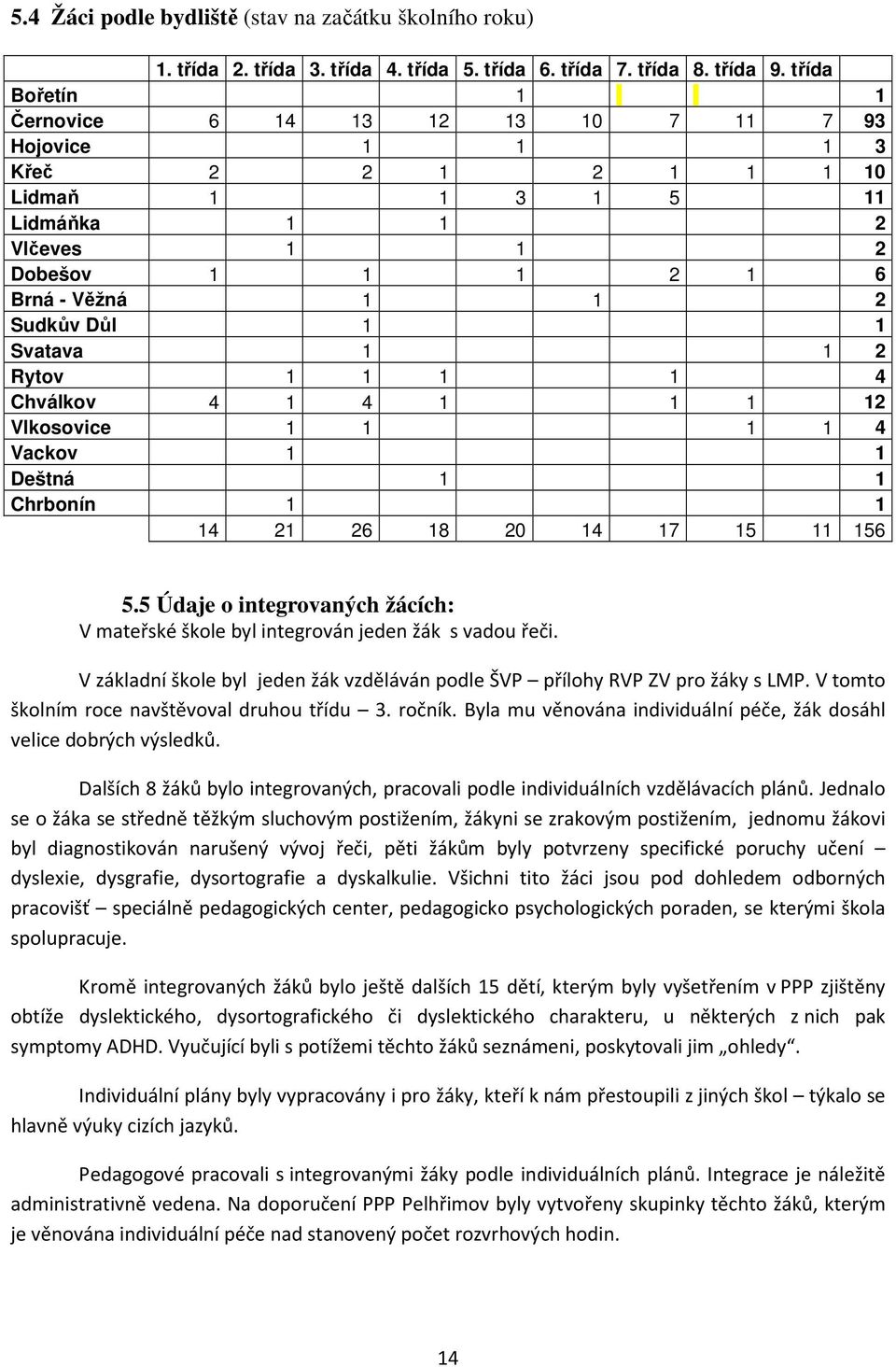 Svatava 1 1 2 Rytov 1 1 1 1 4 Chválkov 4 1 4 1 1 1 12 Vlkosovice 1 1 1 1 4 Vackov 1 1 Deštná 1 1 Chrbonín 1 1 14 21 26 18 20 14 17 15 11 156 5.