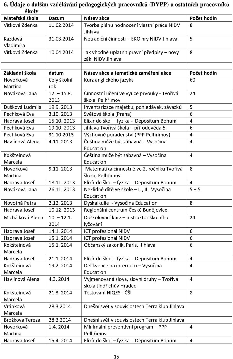 NIDV Jihlava 8 Základní škola datum Název akce a tematické zaměření akce Počet hodin Hovorková Celý školní Kurz anglického jazyka 60 Martina rok Nováková Jana 12. 15.8. Činnostní učení ve výuce prvouky - Tvořivá 24 2013 škola Pelhřimov Dušková Ludmila 19.