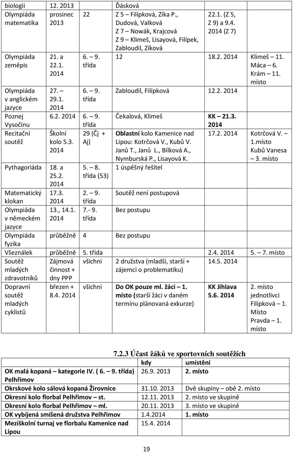 a 25.2. 2014 Matematický 17.3. klokan Olympiáda v německém jazyce 6. 9. třída 6. 9. třída 6.2. 2014 6. 9. třída Školní 29 (Čj + kolo 5.3. Aj) 2014 2014 13., 14.1. 2014 5. 8. třída (53) 2. 9. třída 7.