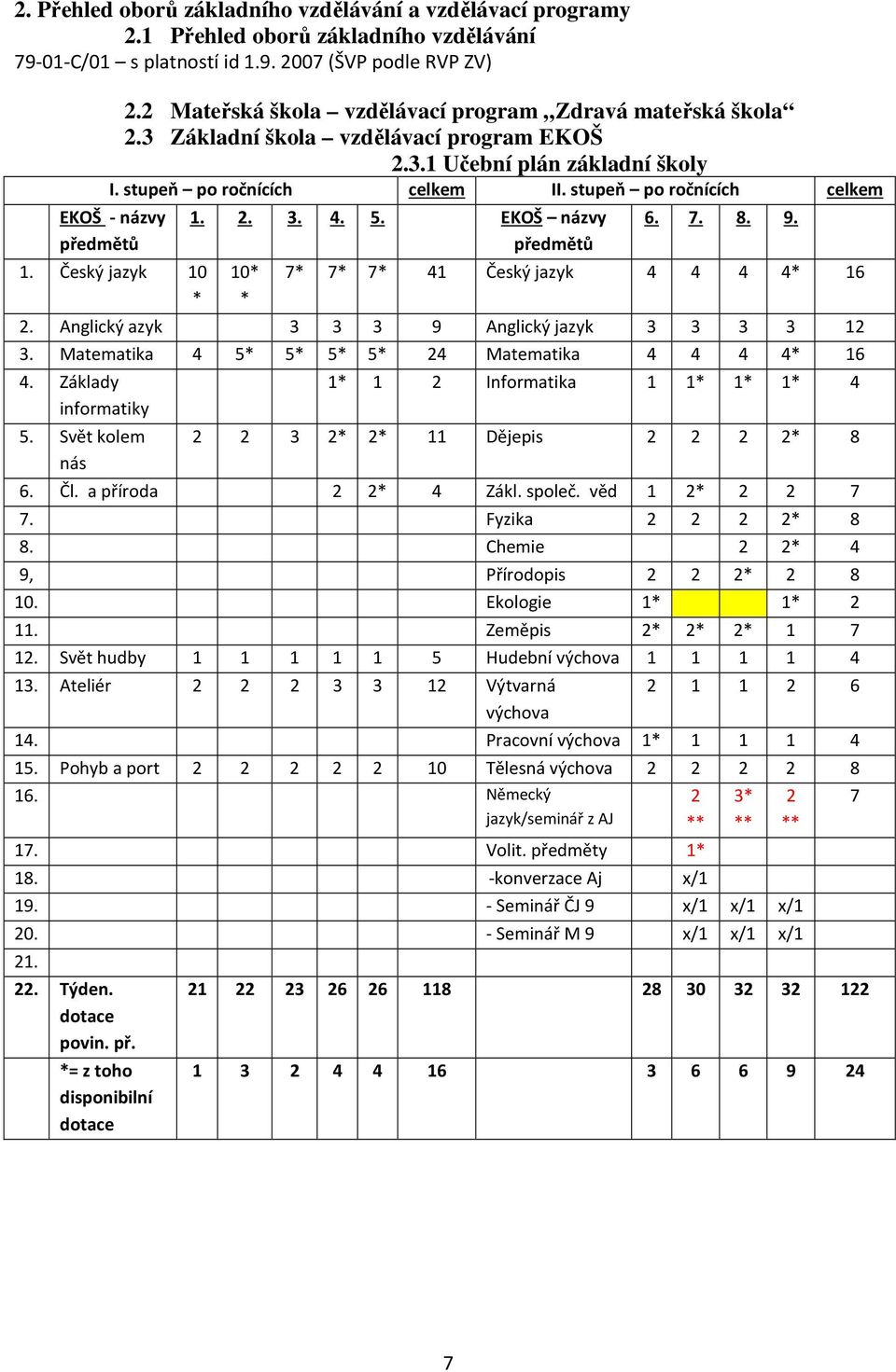 stupeň po ročnících celkem EKOŠ - názvy předmětů 1. Český jazyk 10 * 1. 2. 3. 4. 5. EKOŠ názvy předmětů 10* * 6. 7. 8. 9. 7* 7* 7* 41 Český jazyk 4 4 4 4* 16 2.