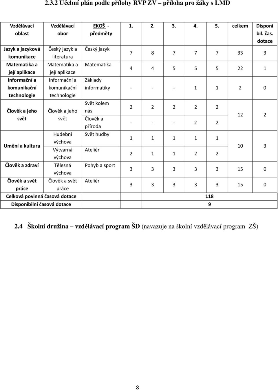 výchova Tělesná výchova Člověk a svět práce EKOŠ - předměty Český jazyk Matematika 1. 2. 3. 4. 5. celkem Disponi bil. čas.