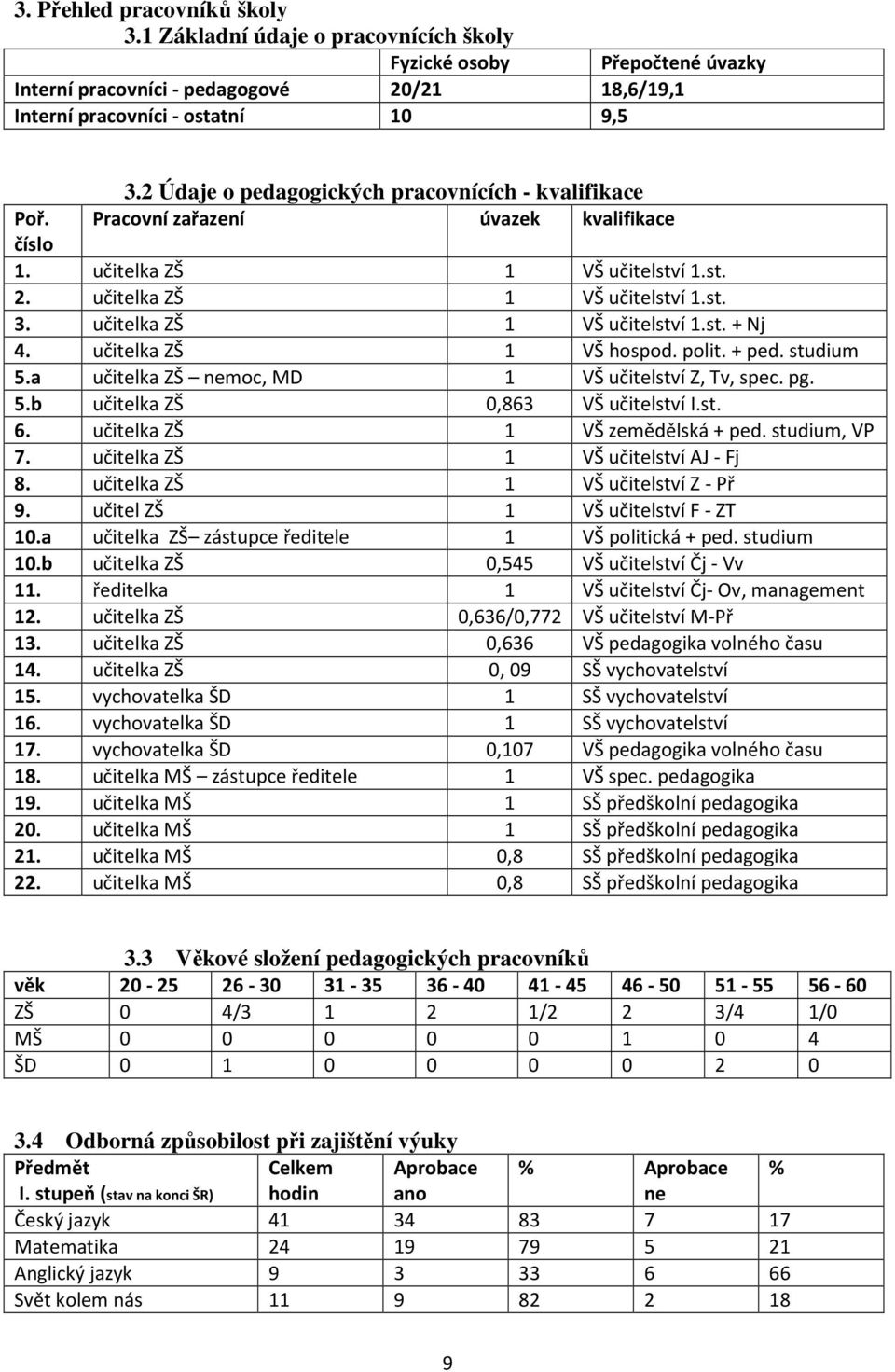učitelka ZŠ 1 VŠ učitelství 1.st. + Nj 4. učitelka ZŠ 1 VŠ hospod. polit. + ped. studium 5.a učitelka ZŠ nemoc, MD 1 VŠ učitelství Z, Tv, spec. pg. 5.b učitelka ZŠ 0,863 VŠ učitelství I.st. 6.