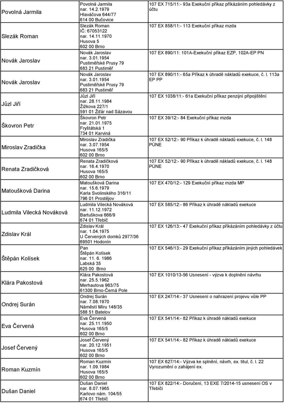 1954 Pustiměřské Prusy 79 683 21 Pustiměř nar. 3.01.1954 Pustiměřské Prusy 79 683 21 Pustiměř Jůzl Jiří nar. 28.11.1984 Žižkova 227/1 591 01 Žďár nad Sázavou Škovron Petr nar. 21.01.1975 Fryštátská 1 734 01 Karviná Miroslav Zradička nar.