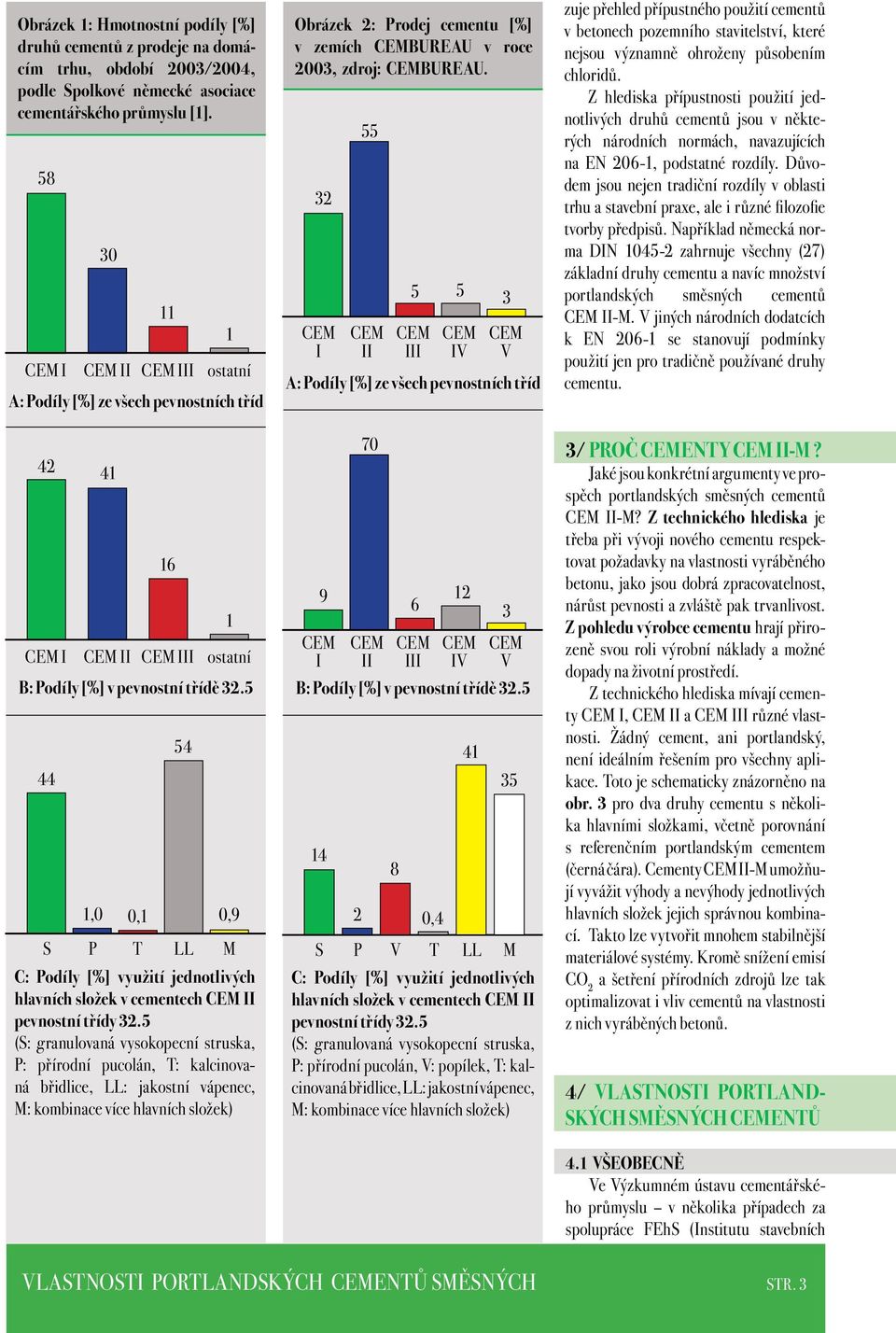 5 44 54 1 1 1,0 0,1 0,9 S P T LL M C: Podíly [%] využití jednotlivých hlavních složek v cementech II pevnostní třídy 32.