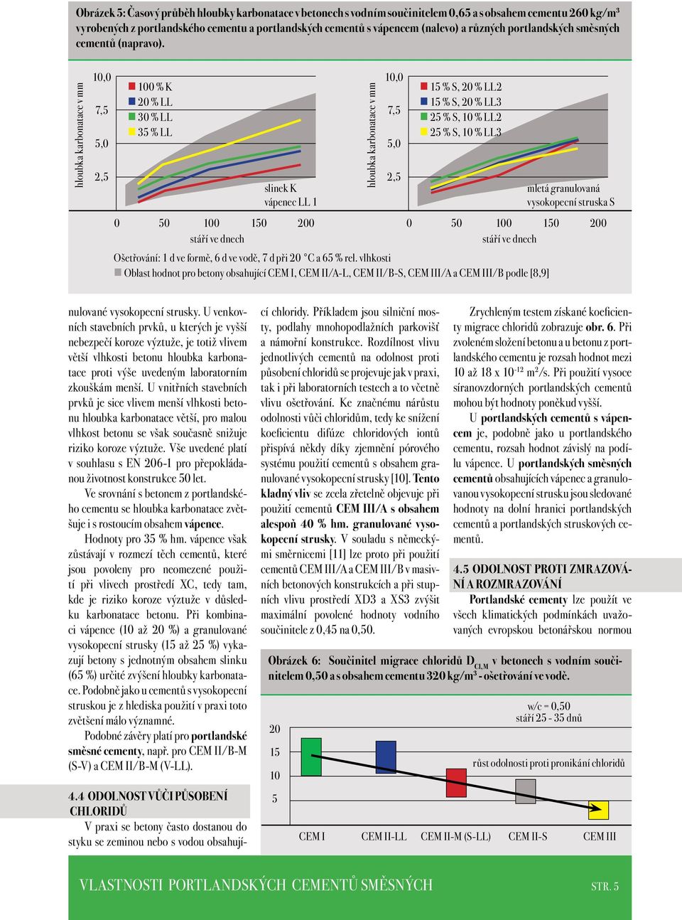 hloubka karbonatace v mm 10,0 7,5 5,0 2,5 100 % K 20 % LL 30 % LL 35 % LL slinek K vápenec LL 1 0 50 100 150 200 stáří ve dnech hloubka karbonatace v mm 10,0 7,5 5,0 2,5 15 % S, 20 % LL2 15 % S, 20 %