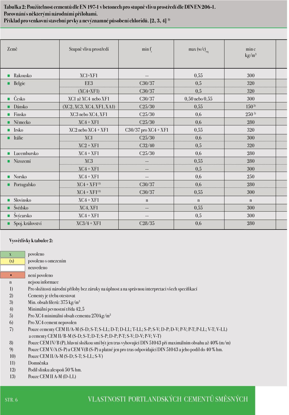 [2, 3, 4] 1) Země Stupně vlivu prostředí min f c ma (w/c) eq min c kg/m 3 Rakousko elgie Česko Dánsko Finsko Německo Irsko Itálie Lucembursko Nizozemí Norsko Portugalsko Slovinsko Švédsko Švýcarsko