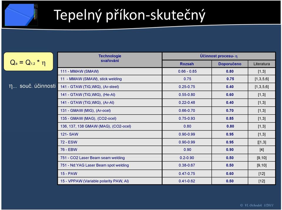 60 [1,3] 141 - GTAW (TIG,WIG), (Ar-Al) 0.22-0.48 0.40 [1,3] 131 - GMAW (MIG), (Ar-ocel) 0.66-0.70 0.70 [1,3] 135 - GMAW (MAG), (CO2-ocel) 0.75-0.93 0.85 [1,3] 136, 137, 138 GMAW (MAG), (CO2-ocel) 0.
