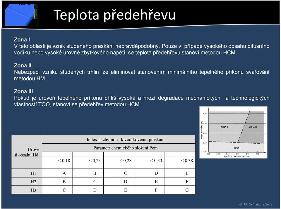 Zona II Nebezpečí vzniku studených trhlin lze eliminovat stanovením minimálního tepelného příkonu svařování metodou HM.