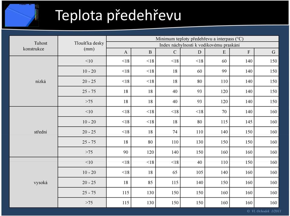 <18 60 140 150 10-20 <18 <18 18 60 99 140 150 nízká 20-25 <18 <18 18 80 110 140 150 25-75 18 18 40 93 120 140 150 >75 18 18 40 93 120 140 150 <10 <18 <18 <18 <18 70 140 160