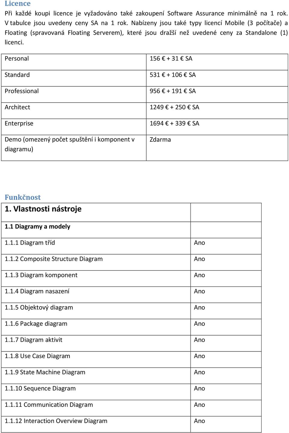 Personal Standard Professional Architect Enterprise Demo (omezený počet spuštění i komponent v diagramu) 156 + 31 SA 531 + 106 SA 956 + 191 SA 1249 + 250 SA 1694 + 339 SA Zdarma Funkčnost 1.