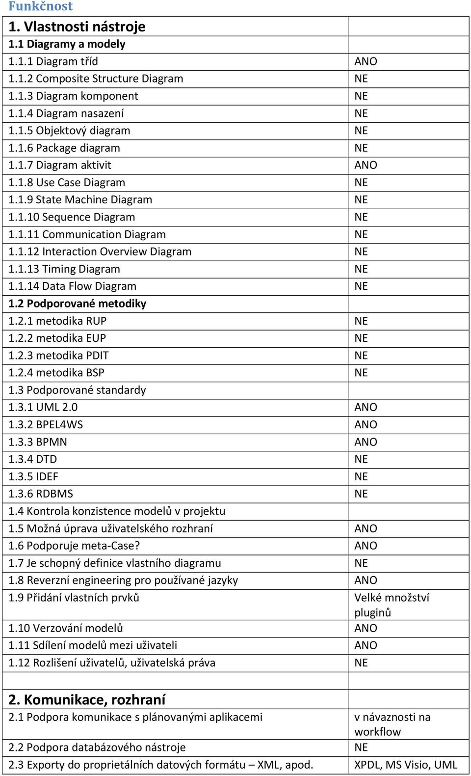 1.14 Data Flow Diagram NE 1.2 Podporované metodiky 1.2.1 metodika RUP NE 1.2.2 metodika EUP NE 1.2.3 metodika PDIT NE 1.2.4 metodika BSP NE 1.3 Podporované standardy 1.3.1 UML 2.0 ANO 1.3.2 BPEL4WS ANO 1.