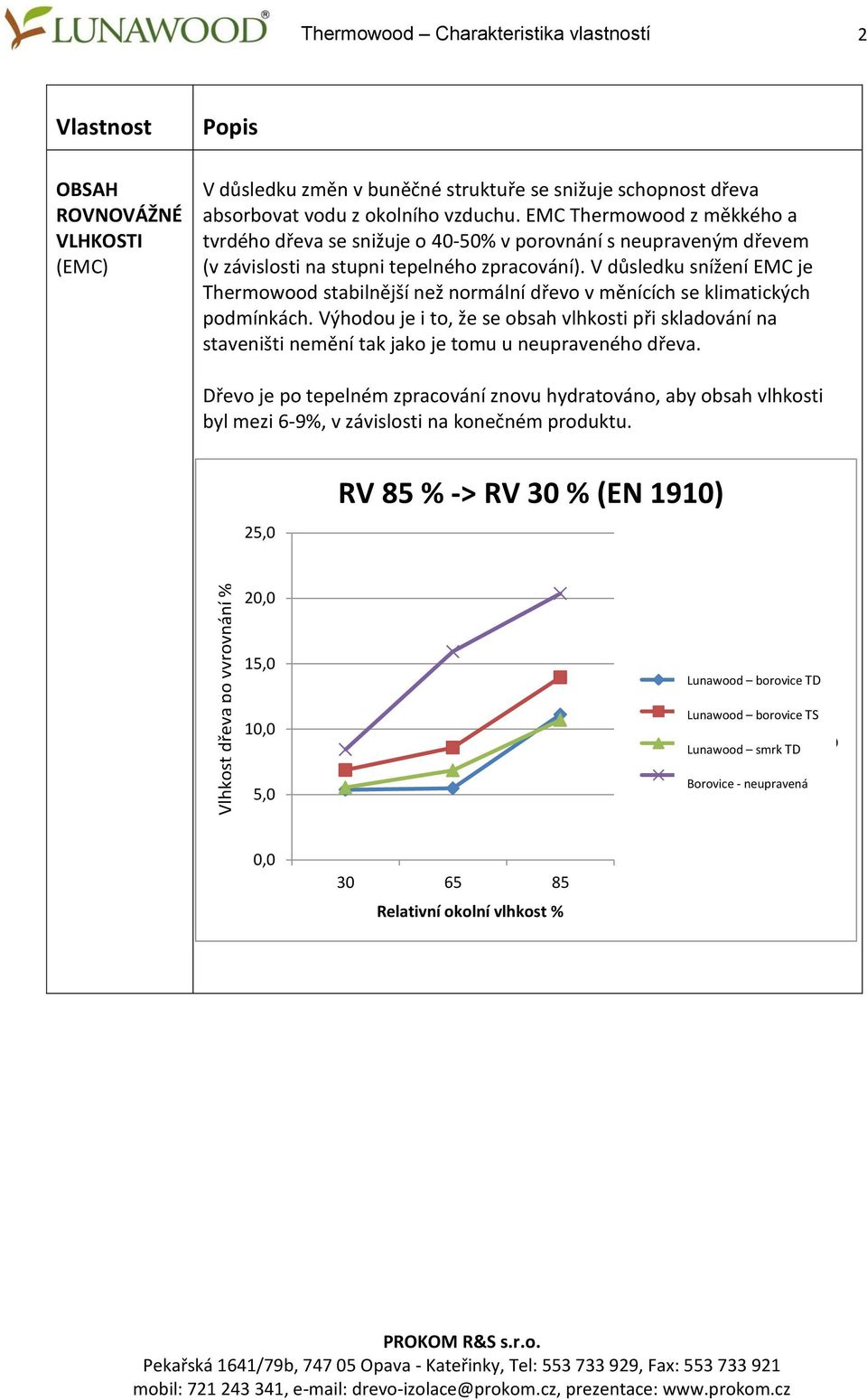 V důsledku snížení EMC je Thermowood stabilnější než normální dřevo v měnících se klimatických podmínkách.