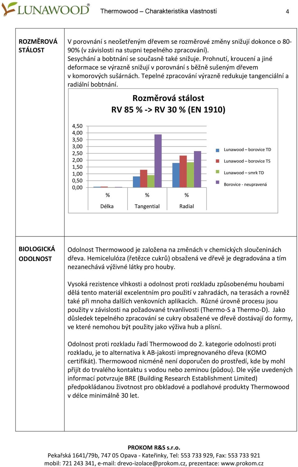 4,50 4,00 3,50 3,00 2,50 2,00 1,50 1,00 0,50 0,00 Rozměrová stálost Dimension stability RH RV 85 % -> -> RV RH 30 30 % %(EN(EN 1910) 1910) % % % Lunawood Pine borovice TD TD Lunawood Pine borovice TS