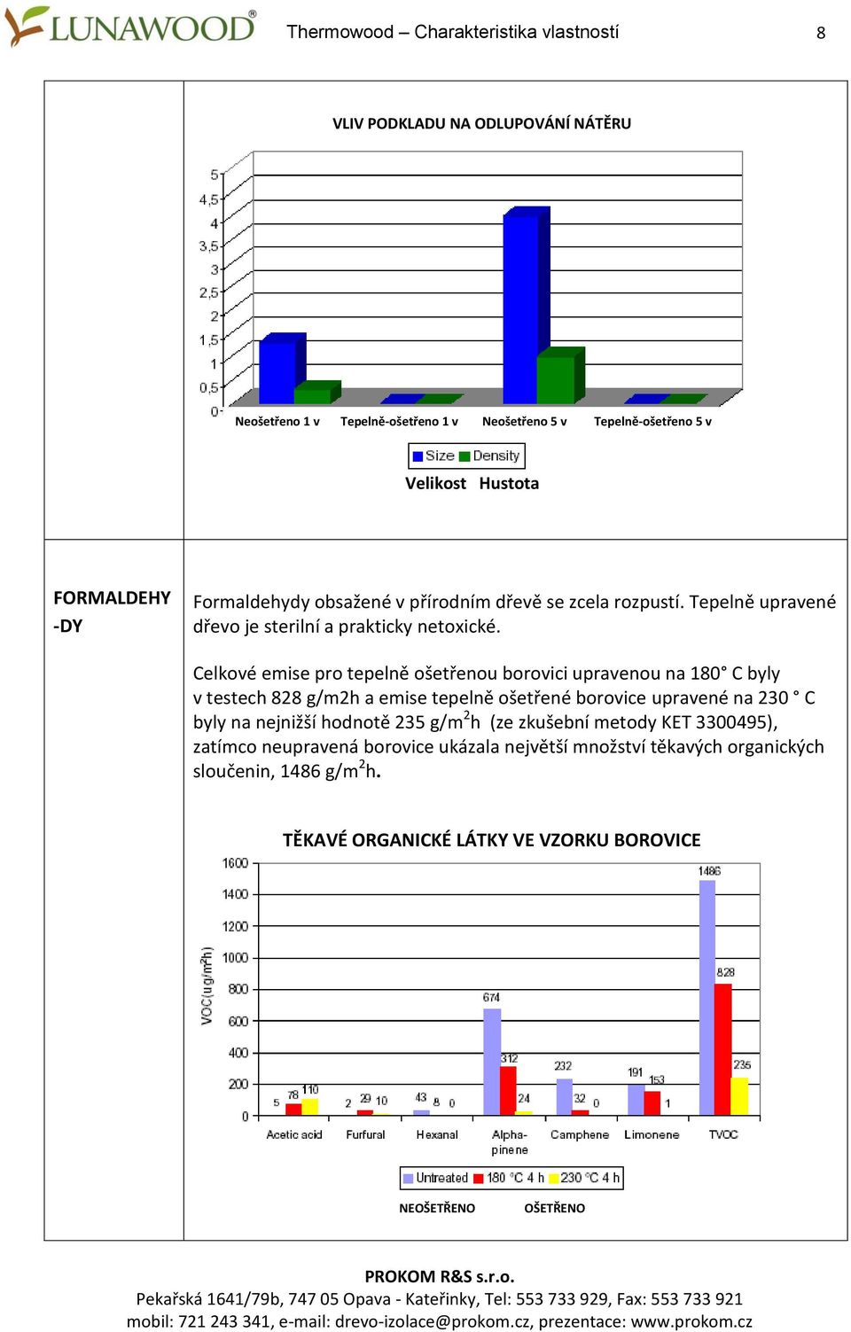 Celkové emise pro tepelně ošetřenou borovici upravenou na 180 C byly v testech 828 g/m2h a emise tepelně ošetřené borovice upravené na 230 C byly na nejnižší hodnotě 235