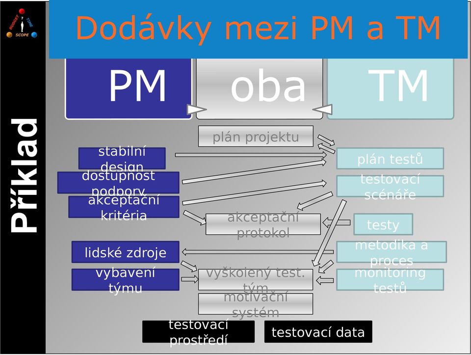 testů testovací scénáře akceptační protokol testy metodika a proces