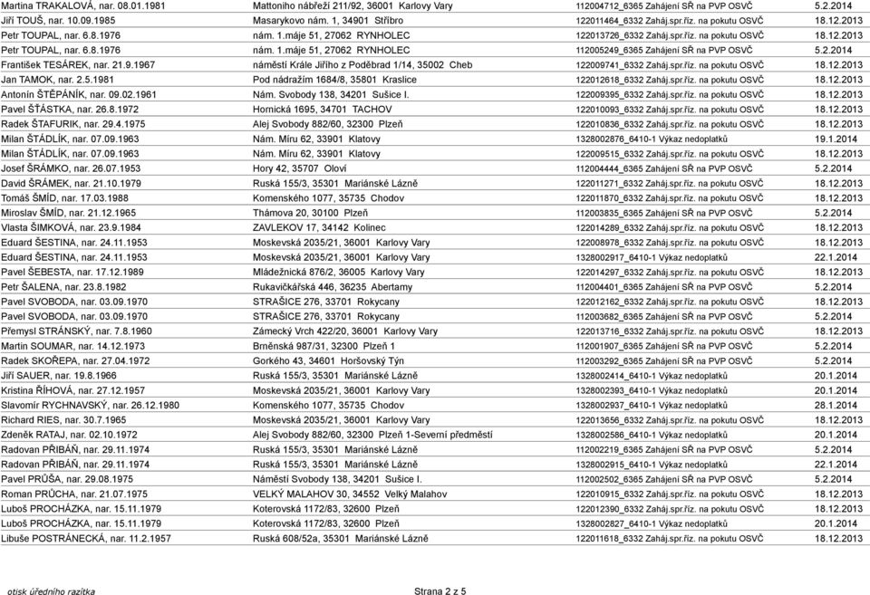 2.2014 František TESÁREK, nar. 21.9.1967 náměstí Krále Jiřího z Poděbrad 1/14, 35002 Cheb 122009741_6332 Zaháj.spr.říz. na pokutu OSVČ 18.12.2013 Jan TAMOK, nar. 2.5.1981 Pod nádražím 1684/8, 35801 Kraslice 122012618_6332 Zaháj.