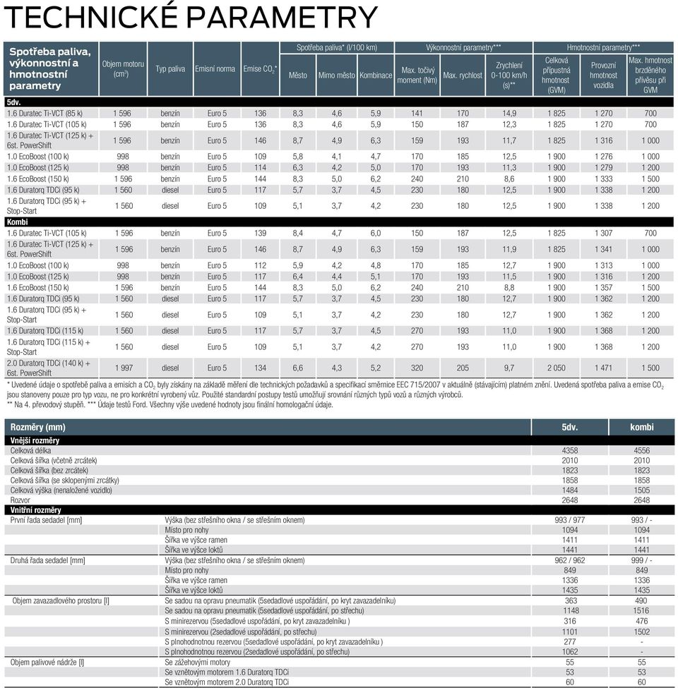 hmotnost brzděného přívěsu při GVM 5dv. 1.6 Duratec Ti-VCT (85 k) 1 596 benzín Euro 5 136 8,3 4,6 5,9 141 170 14,9 1 825 1 270 700 1.