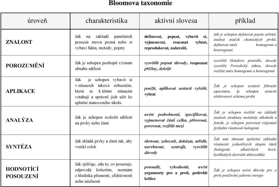 POROZUMĚNÍ žák je schopen pochopit význam obsahu sdělení vysvětlit popsat důvody, rozpoznat příčiny, doložit vysvětlit Hundovo pravidlo, dovede vysvětlit Periodický zákon, dovede rozlišit směs