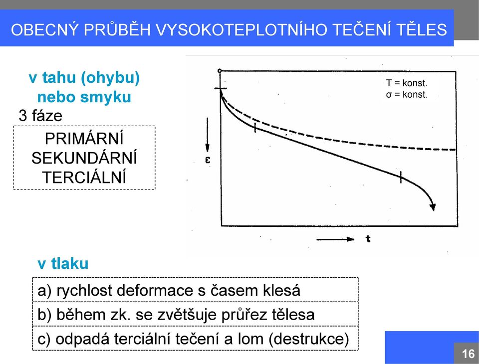 v tlaku a) rychlost deformace s časem klesá b) během zk.