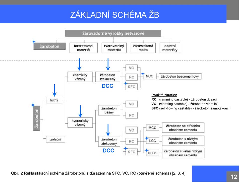 (self-flowing castable) - žárobeton samotekoucí DCC Obr.