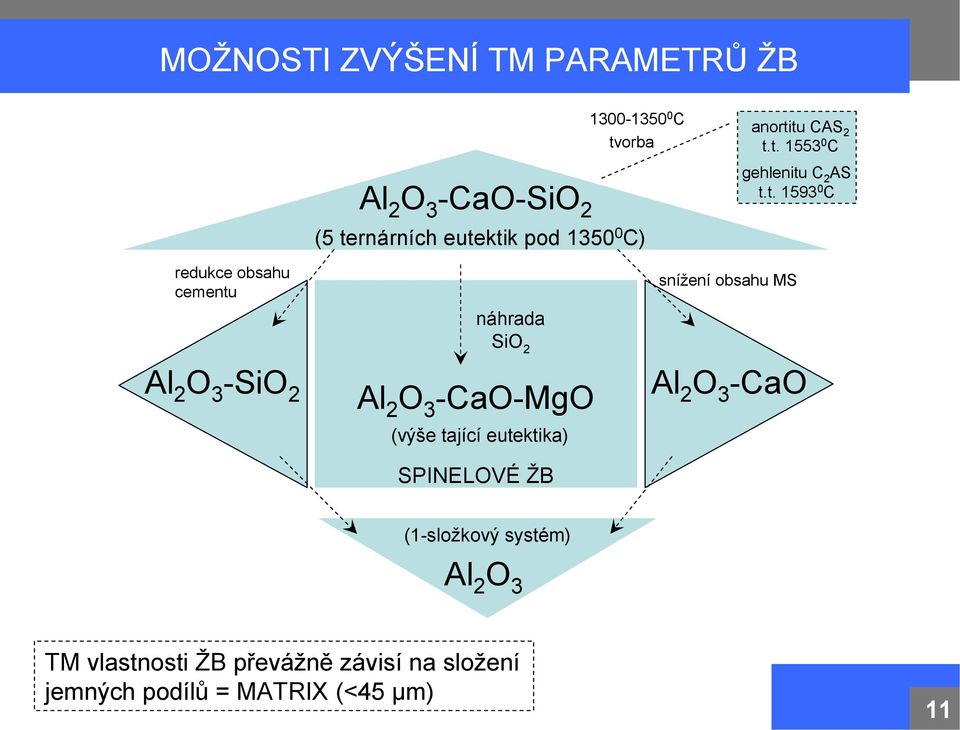 tu CAS 2 t.t. 1553 0 C gehlenitu C 2 AS t.t. 1593 0 C redukce obsahu cementu Al 2 O 3 -SiO 2 náhrada SiO