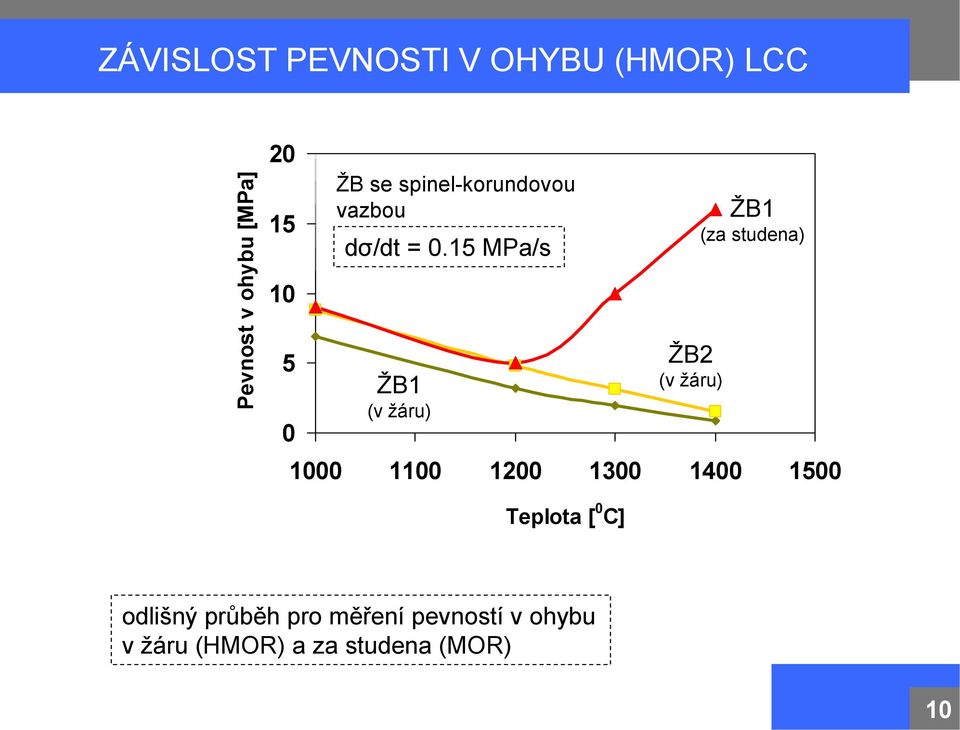 15 MPa/s ŽB1 (v žáru) ŽB2 (v žáru) ŽB1 (za studena) 1000 1100 1200 1300