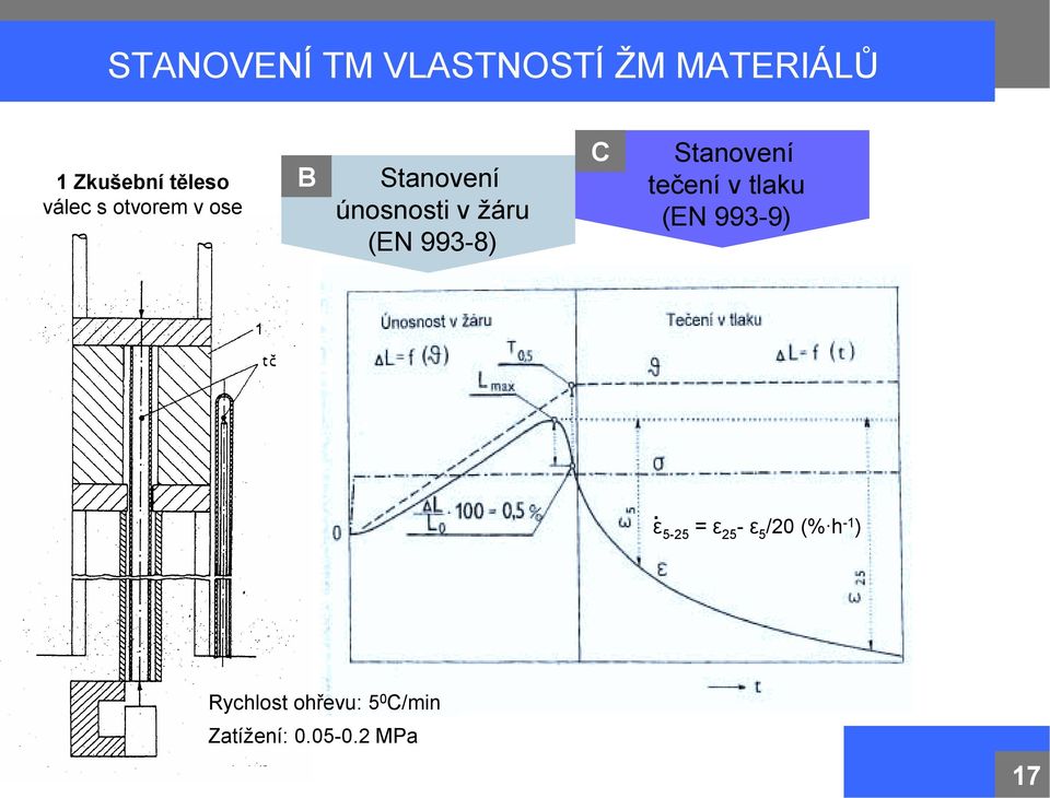 Stanovení tečení v tlaku (EN 993-9) ε 5-25 = ε 25 - ε 5 /20