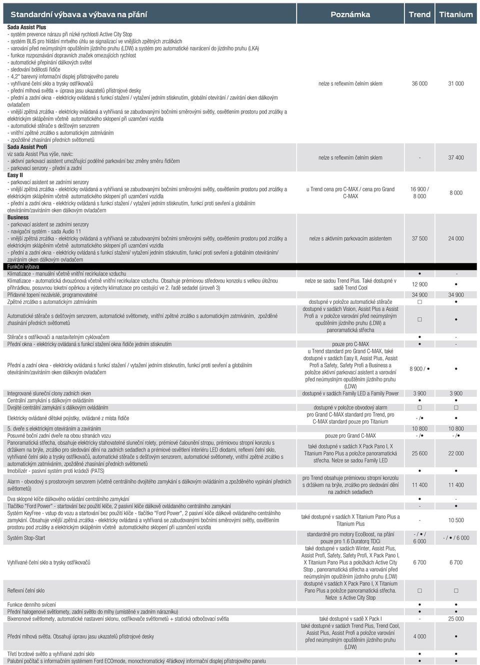 rychlost - automatické přepínání dálkových světel - sledování bdělosti řidiče - 4,2" barevný informační displej přístrojového panelu - vyhřívané čelní sklo a trysky ostřikovačů - přední mlhová světla