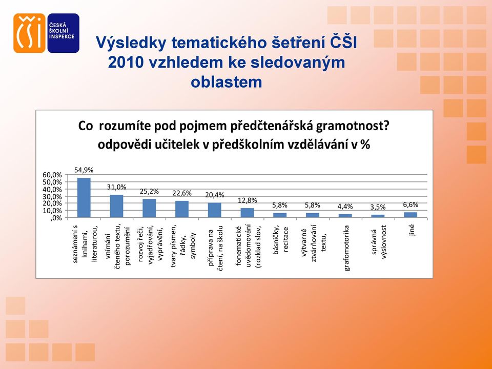 výslovnost jiné Výsledky tematického šetření ČŠI 2010 vzhledem ke sledovaným oblastem Co rozumíte pod pojmem předčtenářská gramotnost?