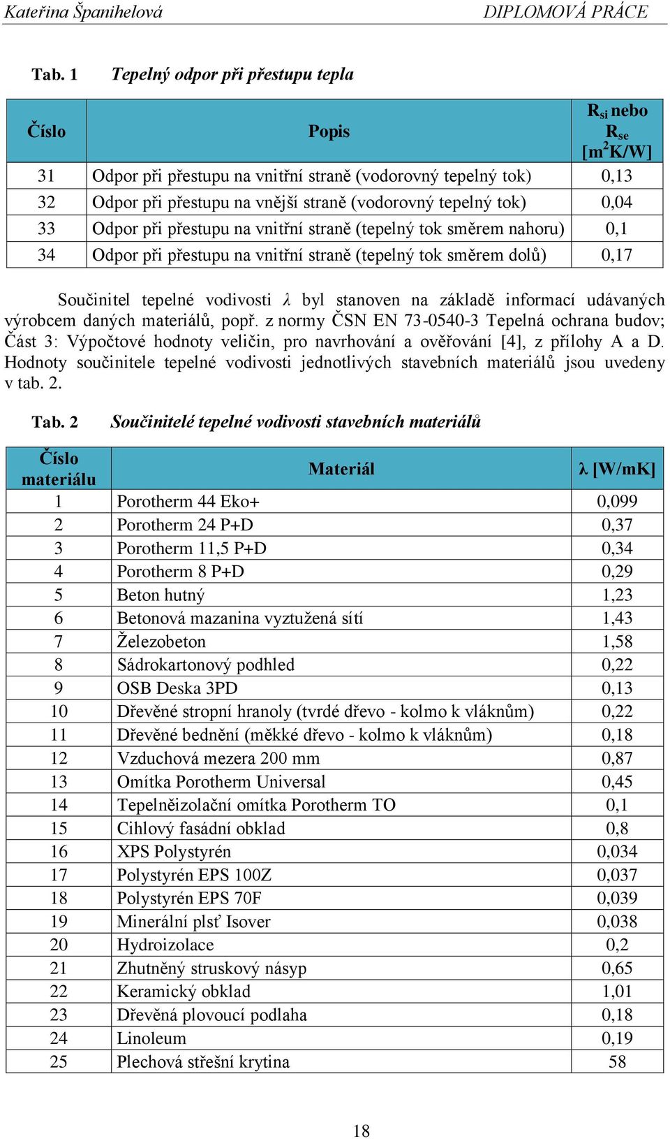 tok) 0,04 33 Odpor při přestupu na vnitřní straně (tepelný tok směrem nahoru) 0,1 34 Odpor při přestupu na vnitřní straně (tepelný tok směrem dolů) 0,17 Součinitel tepelné vodivosti λ byl stanoven na