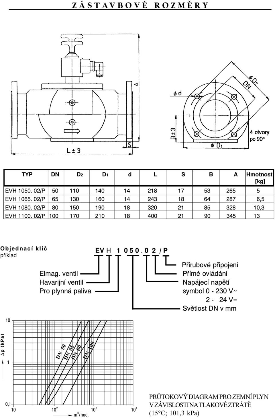 02/P 100 170 210 18 400 21 90 345 13 Objednací klíč příklad EV H 1 0 5 0. 0 2 / P Přírubové připojení Elmag.
