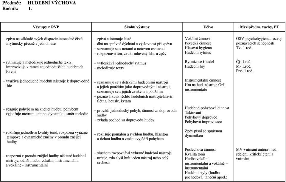 Hlasová hygiena Hudební rytmus OSV-psychohygiena, rozvoj poznávacích schopností Tv- 1.roč.