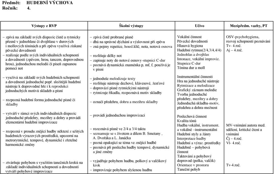 schopností a dovedností (zpěvem, hrou, tancem, doprovodnou hrou), jednoduchou melodii či píseň zapsanou pomocí not zpívá čistě probrané písně dbá na správné dýchání a výslovnost při zpěvu zná pojmy