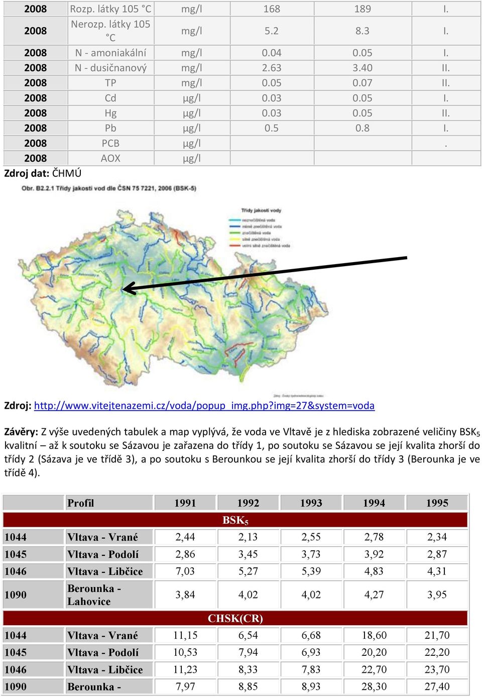 img=27&system=voda Závěry: Z výše uvedených tabulek a map vyplývá, že voda ve Vltavě je z hlediska zobrazené veličiny BSK 5 kvalitní až k soutoku se Sázavou je zařazena do třídy 1, po soutoku se