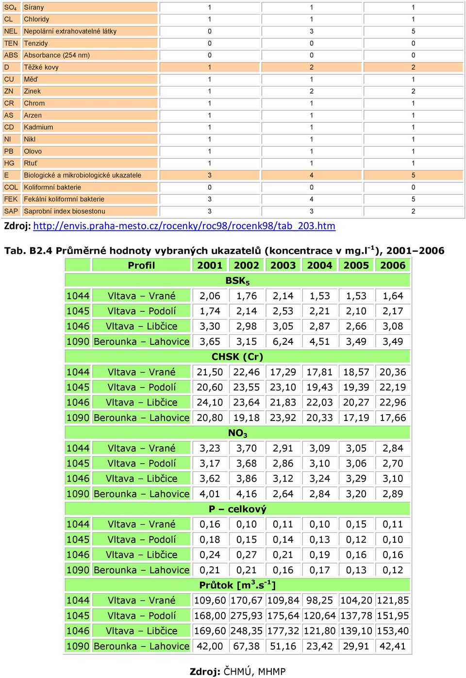 biosestonu 3 3 2 Zdroj: http://envis.praha-mesto.cz/rocenky/roc98/rocenk98/tab_203.htm Tab. B2.4 Průměrné hodnoty vybraných ukazatelů (koncentrace v mg.
