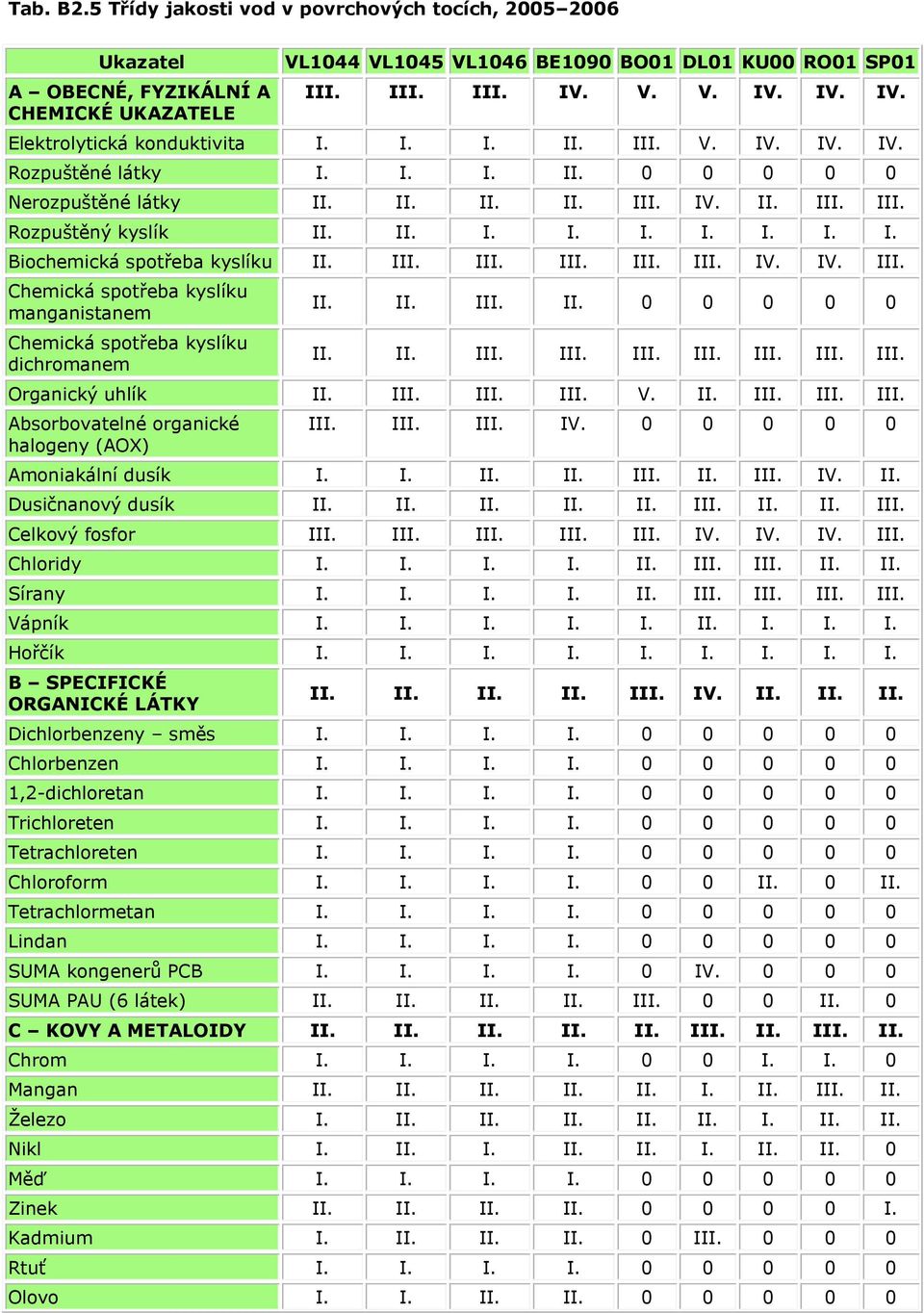 II. I. I. I. I. I. I. I. Biochemická spotřeba kyslíku II. III. III. III. III. III. IV. IV. III. Chemická spotřeba kyslíku manganistanem Chemická spotřeba kyslíku dichromanem II. II. III. II. 0 0 0 0 0 II.