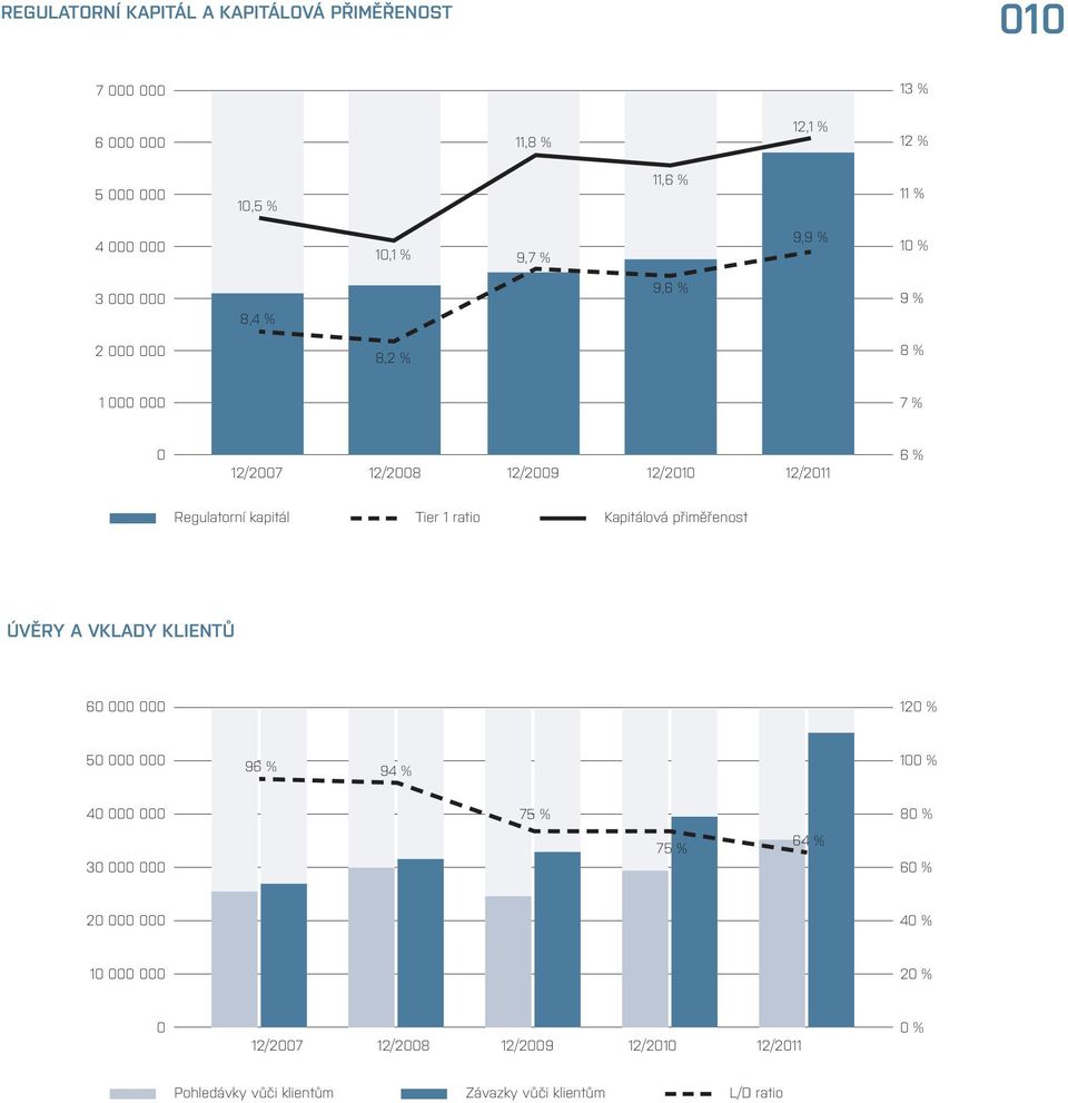 kapitál Tier 1 ratio Kapitálová přiměřenost ÚVĚRY A VKLADY KLIENTŮ 60 000 000 120 % 50 000 000 96 % 94 % 100 % 40 000 000 75 % 80 % 30 000