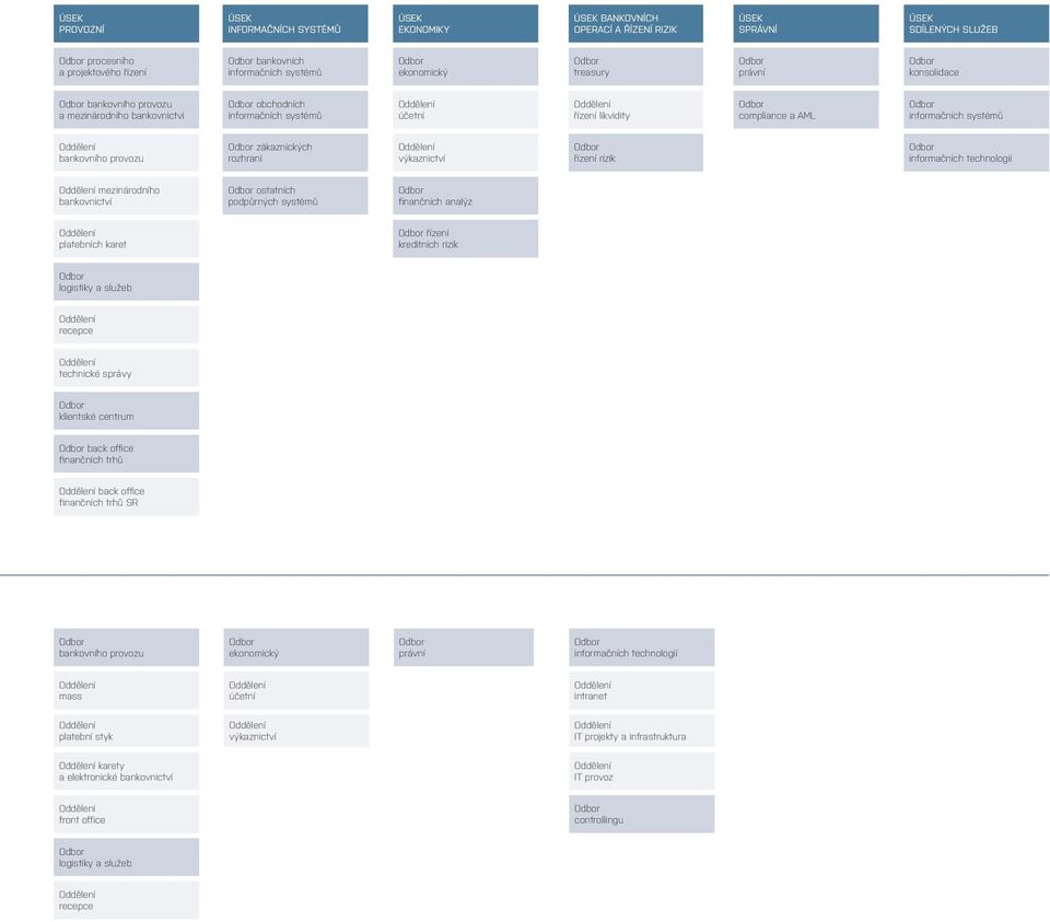 likvidity Odbor compliance a AML Odbor informačních systémů Oddělení bankovního provozu Odbor zákaznických rozhraní Oddělení výkaznictví Odbor řízení rizik Odbor informačních technologií Oddělení