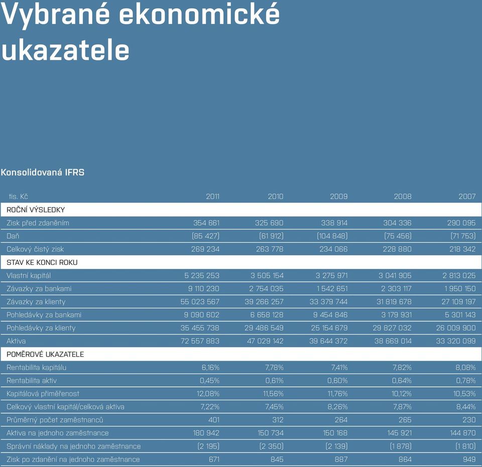 880 218 342 Stav ke konci roku Vlastní kapitál 5 235 253 3 505 154 3 275 971 3 041 905 2 813 025 Závazky za bankami 9 110 230 2 754 035 1 542 651 2 303 117 1 950 150 Závazky za klienty 55 023 567 39