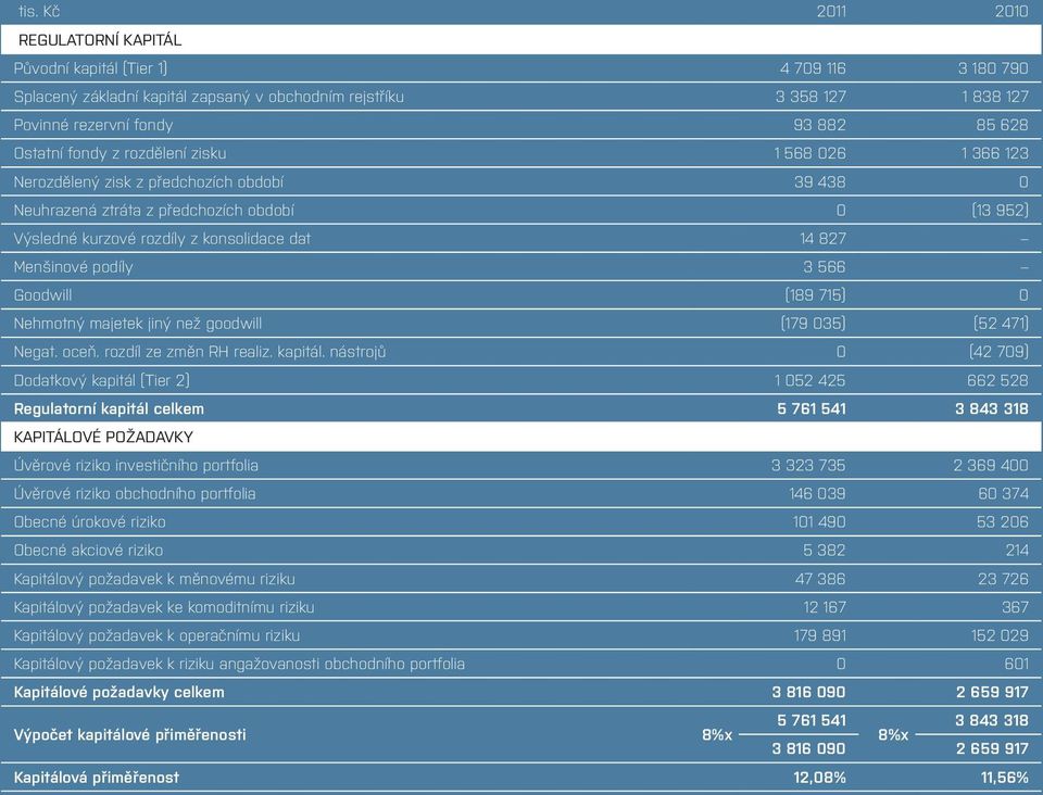 Menšinové podíly 3 566 Goodwill (189 715) 0 Nehmotný majetek jiný než goodwill (179 035) (52 471) Negat. oceň. rozdíl ze změn RH realiz. kapitál.