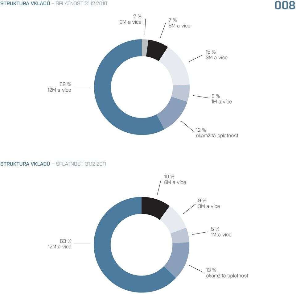 více 6 % 1M a více 12 % okamžitá splatnost 2011 10 % 6M a více 9