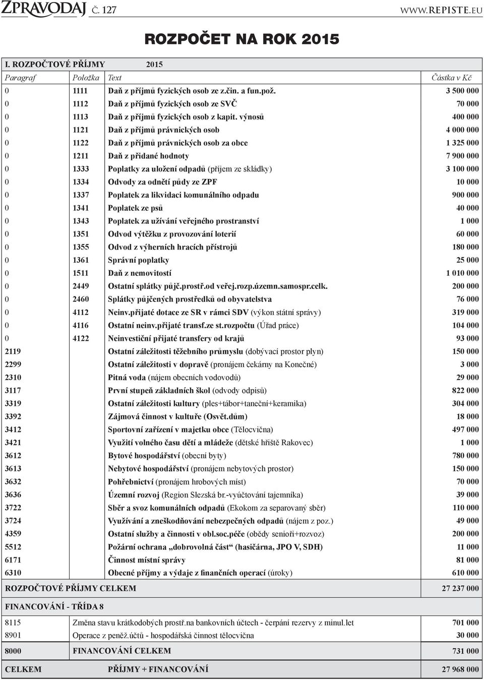 výnosů 400 000 0 1121 Daň z příjmů právnických osob 4 000 000 0 1122 Daň z příjmů právnických osob za obce 1 325 000 0 1211 Daň z přidané hodnoty 7 900 000 0 1333 Poplatky za uložení odpadů (příjem