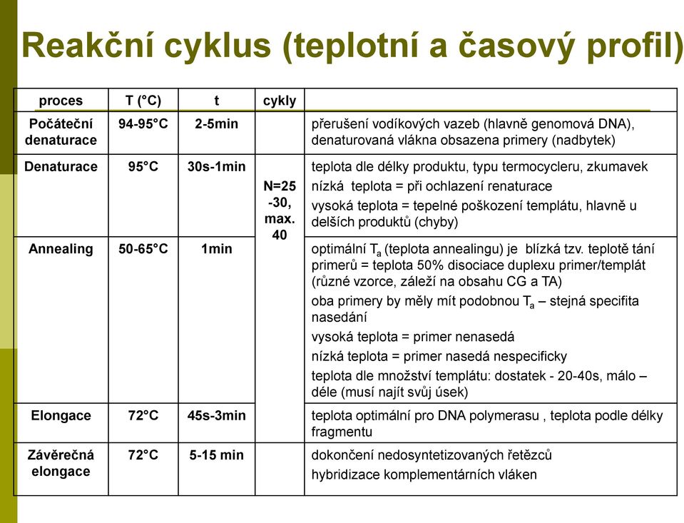 40 teplota dle délky produktu, typu termocycleru, zkumavek nízká teplota = při ochlazení renaturace vysoká teplota = tepelné poškození templátu, hlavně u delších produktů (chyby) Annealing 50-65 C