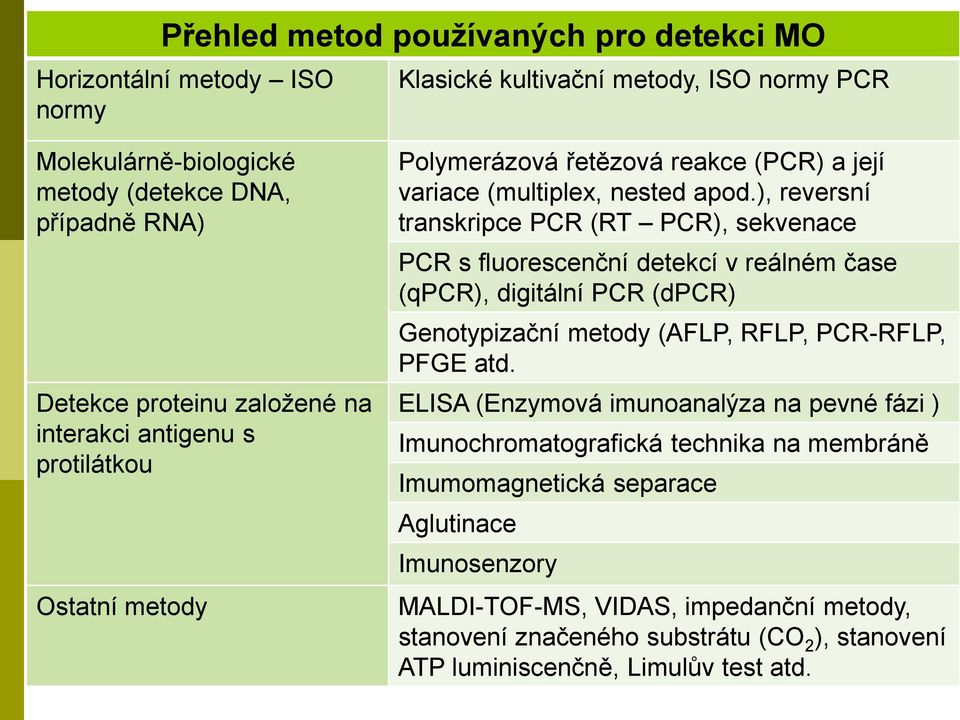 ), reversní transkripce PCR (RT PCR), sekvenace PCR s fluorescenční detekcí v reálném čase (qpcr), digitální PCR (dpcr) Genotypizační metody (AFLP, RFLP, PCR-RFLP, PFGE atd.